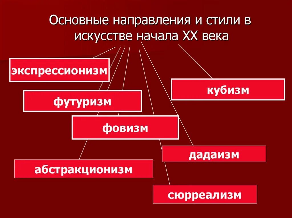 Направление в искусстве противопоставляющее себя реализму. Направления в искусстве начала 20 века. Основные стили и направления в искусстве. Основные стилистические направления в искусстве. Стили и направления в искусстве 20 века.