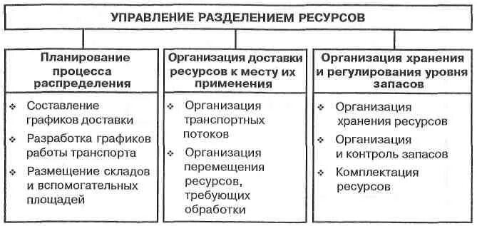 Виды ресурсов процесса. Способы распределения ресурсов. Методы распределения ресурсов. Система распределения ресурсов проекта. Процесс планирования ресурсов