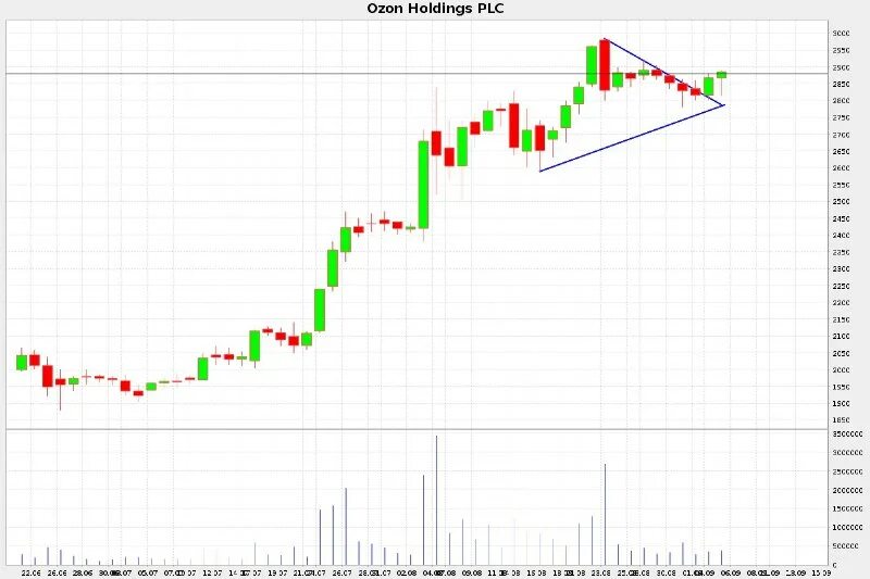 Ozon holding plc. Ozon holding plc. Light science technologies holdings plc. Ozon holding plc. график падения.
