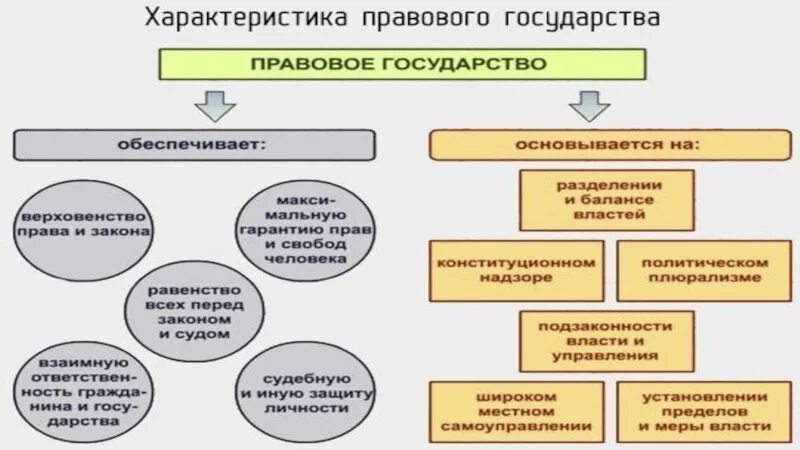 Сущность и значимость признаков правового государства. Правовое государство. Хпрактеристика правового гос. Характеритсика правого гос. Основные характеристики правового государства.