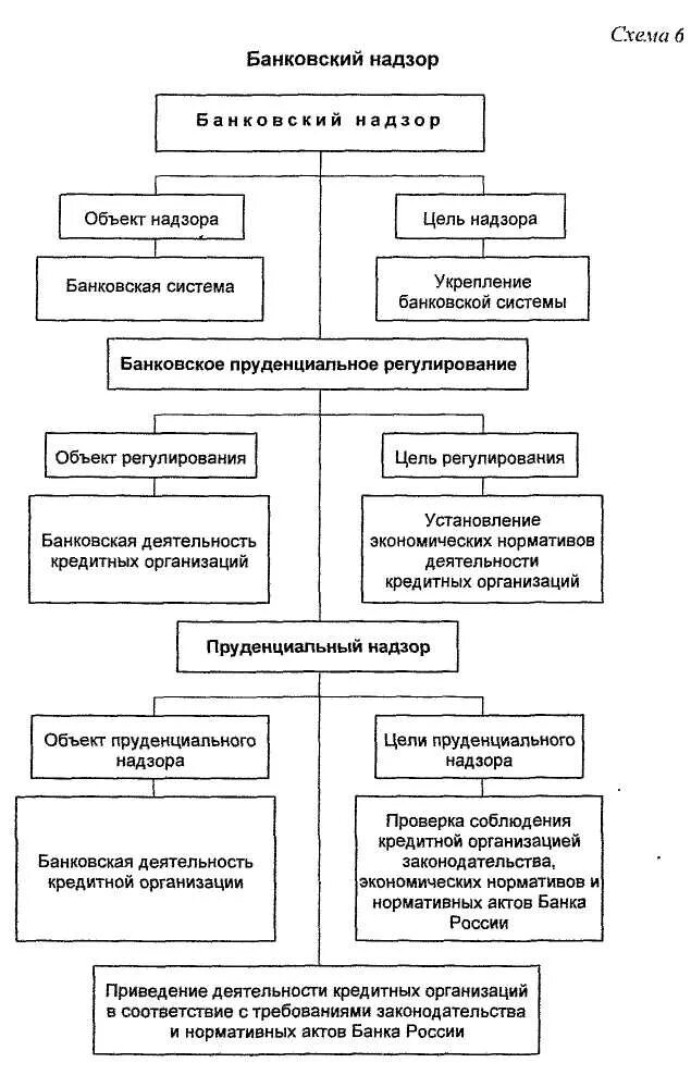 Государственное регулирование деятельности банков. Схема кредитной системы ЦБ России. Банковское регулирование и банковский надзор ЦБ РФ. Регулирование ЦБ РФ деятельности кредитных организаций. Схема банковского надзора РФ.