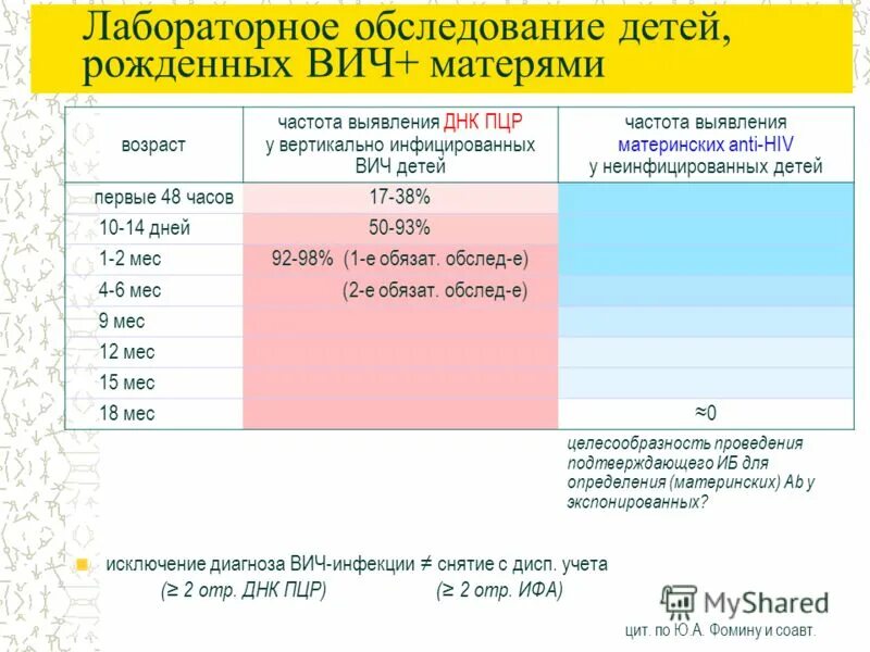 Антиген р24 вич. Обследование на ВИЧ У детей. Частота обследования детей рожденных от ВИЧ инфицированных матерей. Лабораторные обследования на ВИЧ У детей. ВИЧ 1/2 И антиген р24.