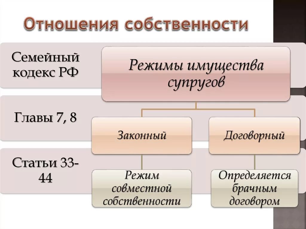 Режим имущества супругов. Соотношение законного и договорного режимов имущества супругов. Виды режима имущества супругов схема. Правовой режим имущества супругов законный и договорный. Законным режимом собственности супругов является режим