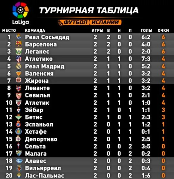 Турнирная таблица футбол где. Ла лига 2022 турнирная таблица Испании. Таблица чемпионата Испании 2022. Ла лига таблица 2022-2023. Liga 1 таблица.