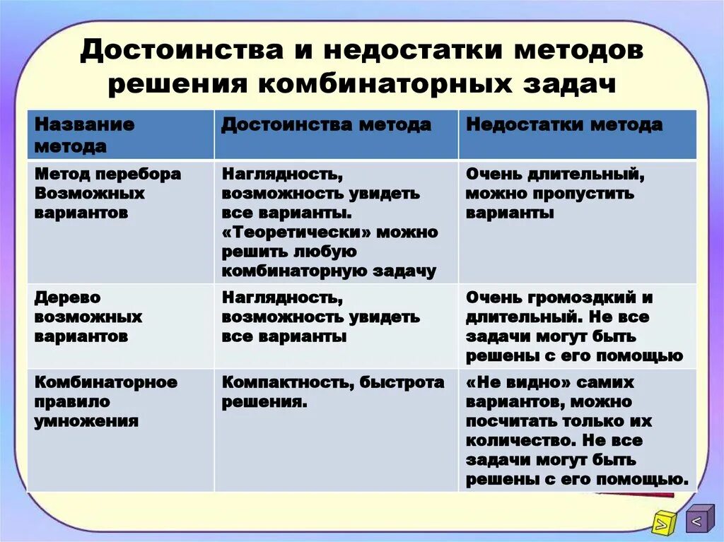 Метод сравнения вариантов. Достоинства и недостатки метода. «Достоинства и недостатки методо. Достоинства и недостатки методов. Преимуществ и недостатки метода перебора.