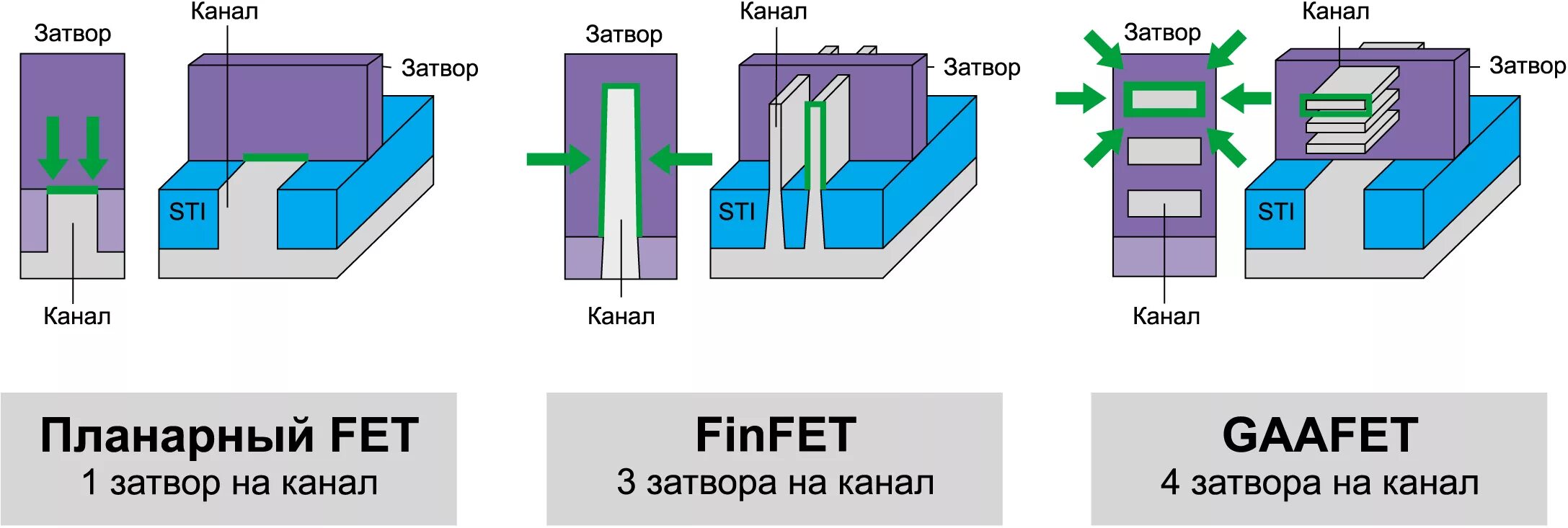 Н м 3. 5 НМ техпроцесс процессоры. Транзистор 7 нанометров. Транзистор 5 НМ. FINFET транзистор.