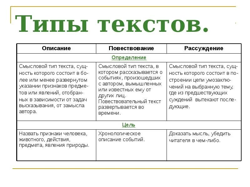 Повествование пример. Как определить Тип текста повествование. Как определить описание повествование рассуждение. Как определить Тип текста описание. Как понять повествование рассуждение описание.