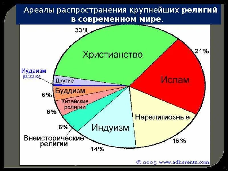 Современные религии. Роль религии в современном мире. Место религии в россии