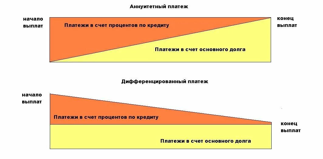 Виды способов погашения кредита. Платежи по кредиту аннуитетные и дифференцированные что это. Аннуитетный и дифференцированный платеж схема. Аннуитетная и дифференцированная схема погашения кредита. Схема погашения кредита аннуитет и дифференцированный.