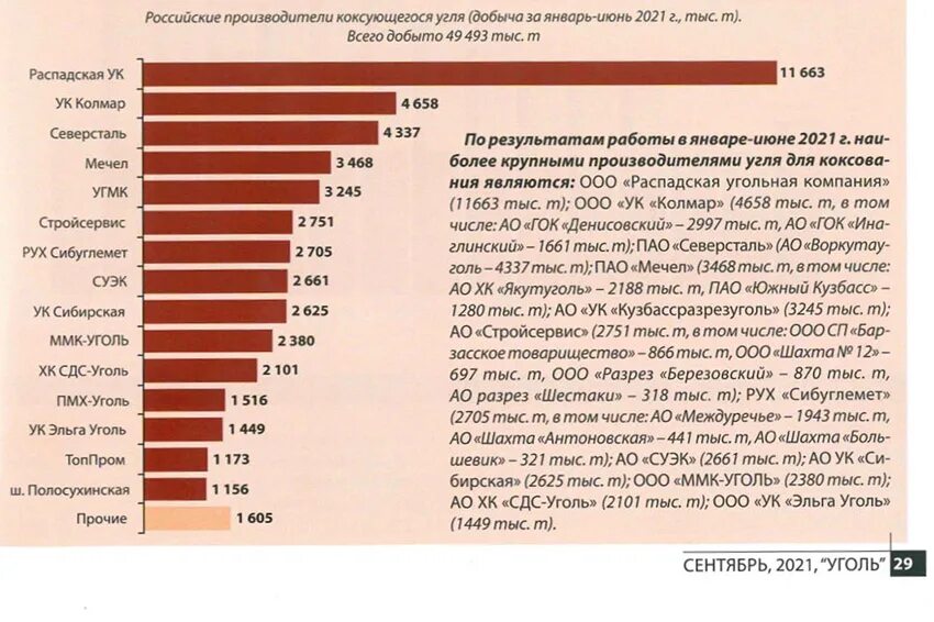 Крупнейшие страны производители угля. Производители коксующегося угля в России. Крупнейшие производители угля. ООО «угольная компания «Колмар». Добыча коксующегося угля.