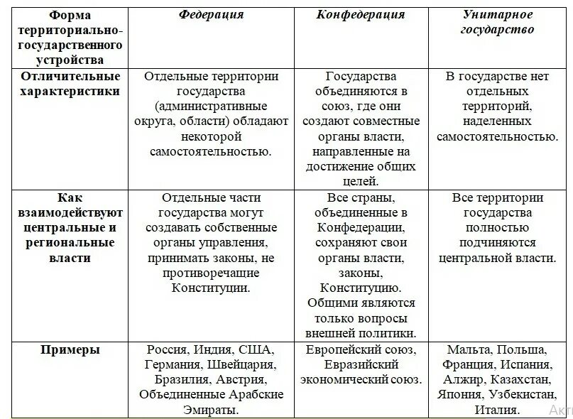 Сходства и различия российской федерации. Таблица унитарное федеративное Конфедерация государства. Таблица формы государственного устройства унитарное государство. Форма правления унитарное государство федеративное государство. Формы территориального устройства государства таблица.