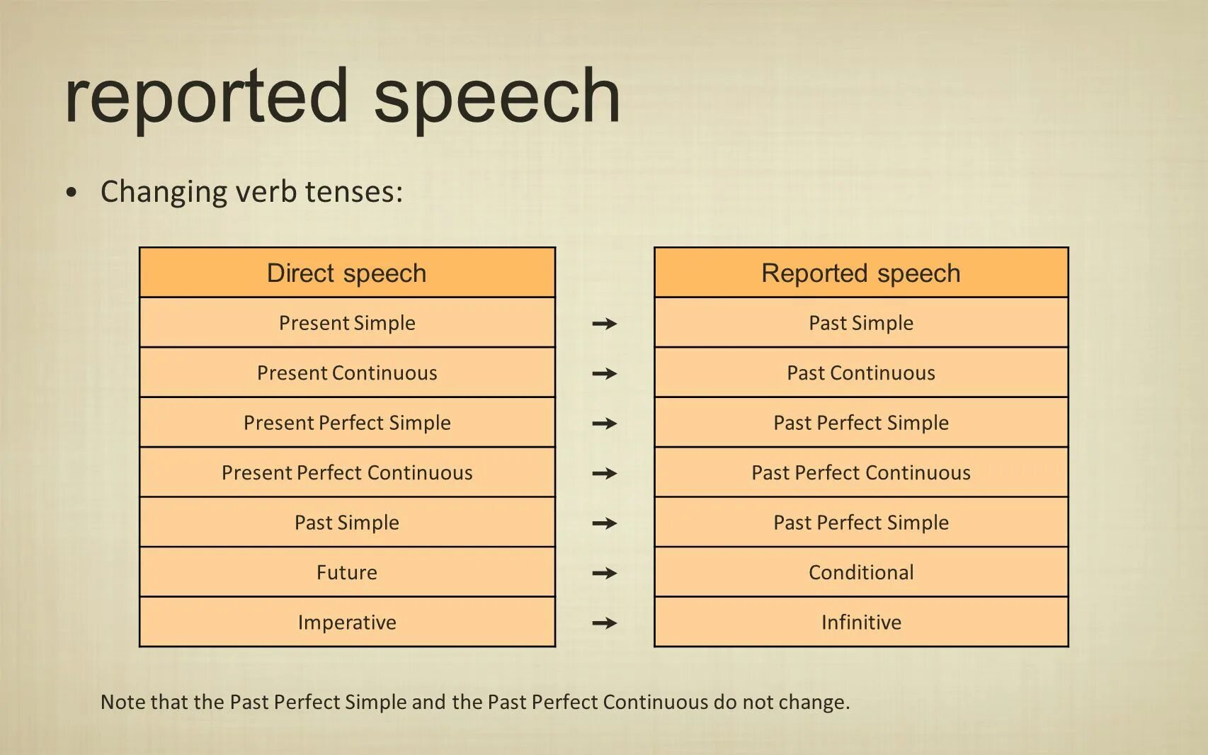 Reported Speech образование. Reported Speech правило. Direct Speech reported Speech таблица. Reported Speech time expressions. Reported speech present