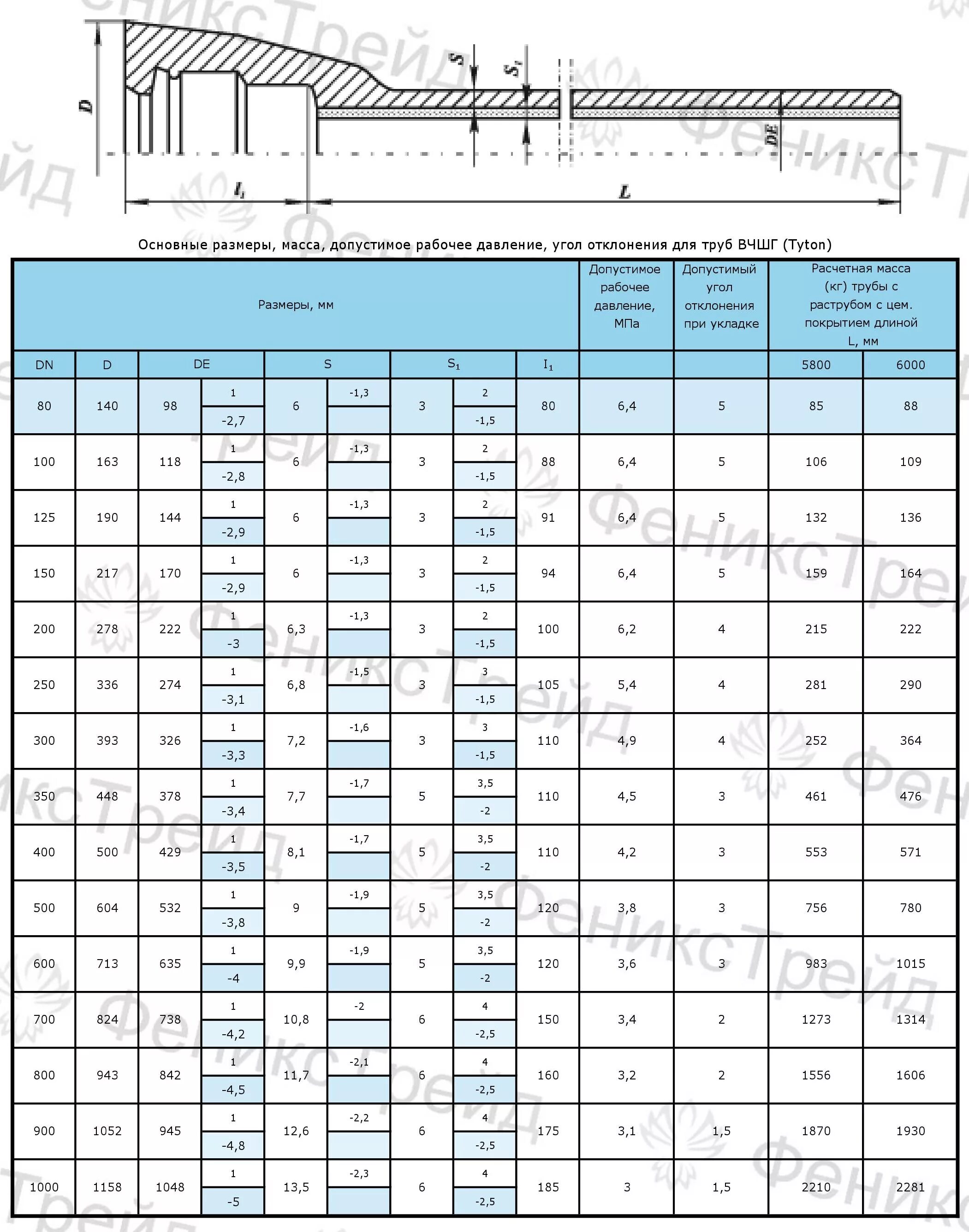 Сколько весит чугунная труба. Труба ВЧШГ 200 наружный диаметр. Tyton соединение для труб ВЧШГ. Трубы ВЧШГ Тип Tyton. Труба ВЧШГ 200 наружный диаметр внутренний диаметр.