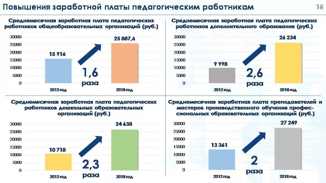 Новые повышения зарплаты