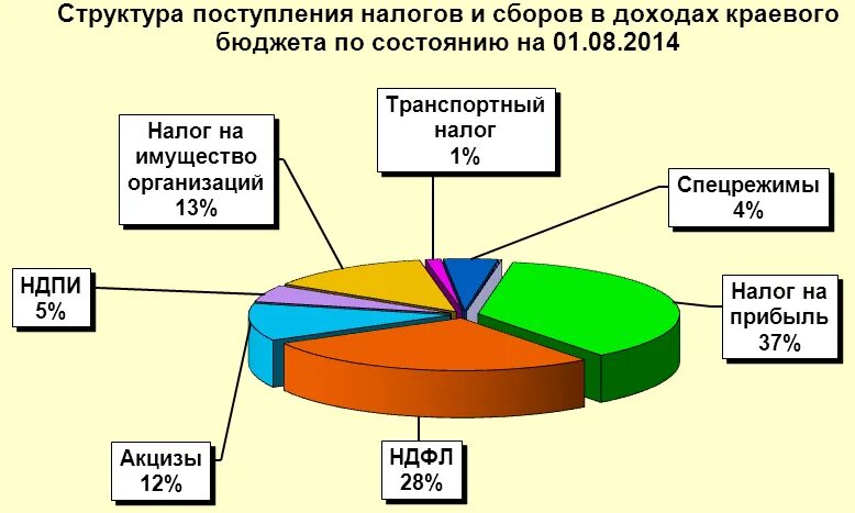 Территорию право сбора налогов. Соотношение налога и иных обязательных платежей. Доходы от транспортного налога. Соотношение налогов и обязательных платежей. Соотношение налогов и иных обязательных платежей таблица.