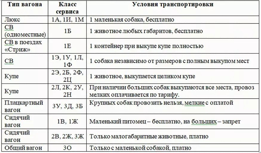 Что значит класс 3б в плацкартном вагоне. Классы обслужные вагонов. Провоз животных класс обслуживания. Правила перевозки собак в поезде дальнего следования. Обозначение вагона с животными.