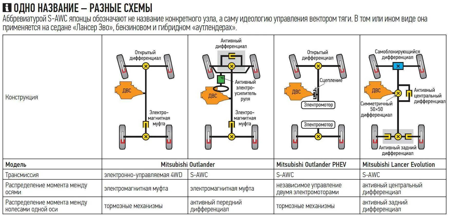 Полный привод аутлендер 1. Mitsubishi Outlander 3 схема полного привада. Система полного привода Mitsubishi Outlander 2020. Mitsubishi Outlander 3 режимы полного привода. Трансмиссия Мицубиси Аутлендер 3 схема.