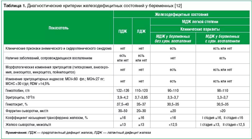 Норма железа в крови у женщин при беременности 3 триместр. Норма железа в крови у женщин при беременности 1 триместр. Железо при беременности 3 триместр норма. Норма железа в крови у женщин беременных в 3 триместре. Железо при беременности 3