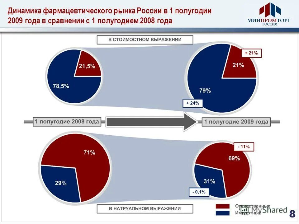 Мировой фармацевтический рынок