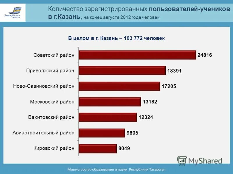 Сколько зарегистрированных в доме. Зарегистрированные пользователи. число зарегистрированных пользователей библиотеки. численность зарегистрированных пользователей библиотеки. количество школьников в казани.