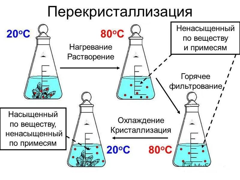 Очистка вещества от примесей. Перекристаллизация метод очистки. Перекристаллизация схема установки. Очистка твердого вещества методом перекристаллизации. Очистка органических соединений методом перекристаллизации.