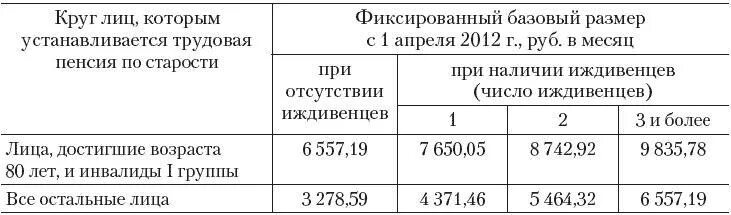 Фиксированный базовый размер трудовой пенсии по старости. Базовая часть пенсии по годам таблица. Размер базовой части трудовой пенсии по старости. Размер фиксированной части пенсии по годам. Базовый размер страховой пенсии