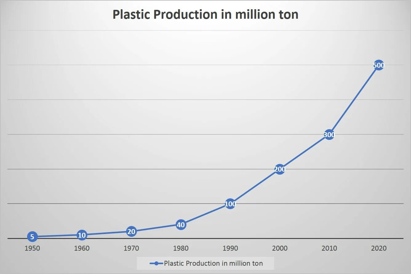 Plastic pollution statistics. Plastic in product. 1960 Plastic Production. 1970 Plastic Production. Product of the year