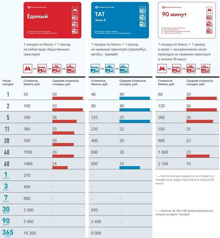 Тройка тарифы 2022. Карта тройка тарифы. Безлимитная карта метро. Безлимитный проездной на сутки.