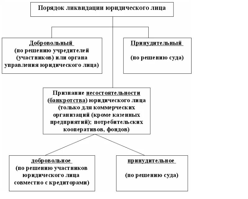 Схема ликвидации юридического лица. Схематично порядок ликвидации юридического лица. Таблица виды ликвидации юридических лиц. Схема реорганизация и ликвидация юридических лиц.. Принудительная регистрация