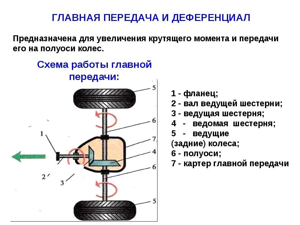 Схемы главных передач автомобилей. Кинематическая схема двойной главной передачи. Кинематическая схема главной передачи легкового автомобиля. Схема работы главной передачи.