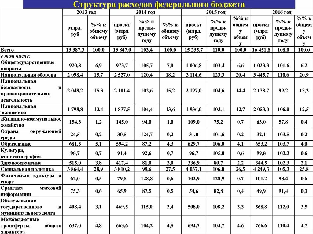 Основные расходы бюджета. Таблица структура доходов и расходов федерального бюджета. Доходы федерального бюджета за последние 3 года таблица. Структура доходов федерального бюджета РФ по годам таблица. Структура федерального бюджета РФ таблица.