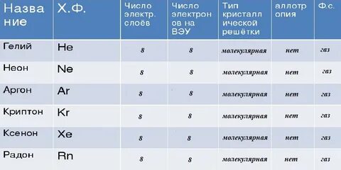 Гелий аргон криптон