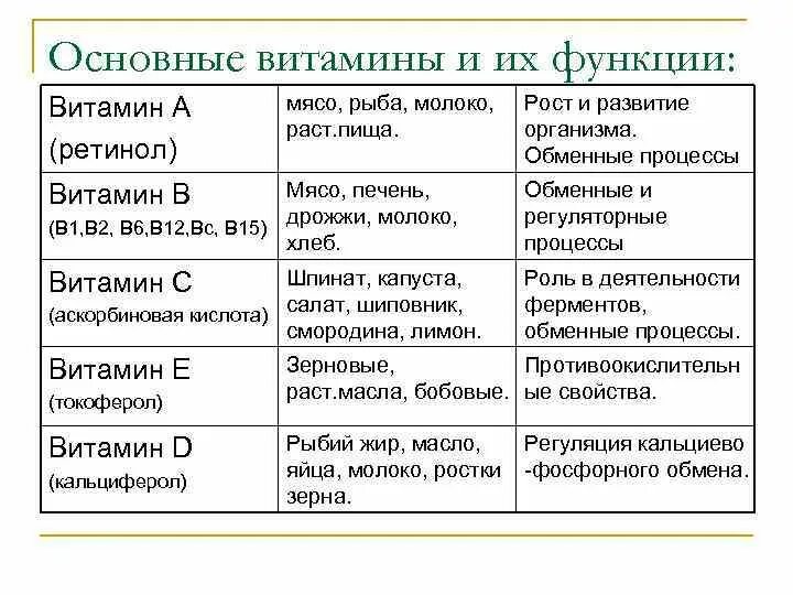 Схема витамины 8 класс биология. Табл витамины биология 8 класс. Таблица по биологии 8 класс характеристика витаминов. Характеристика витаминов 8 класс биология. Витамин в 1 функции