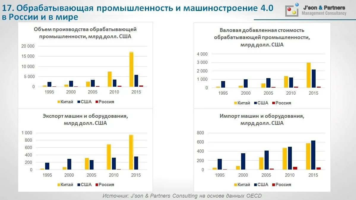 Рост производства в мире. Машиностроение России статистика. Обрабатывающая промышленность России. Объемы производства машиностроения в России. Динамика производства машиностроения.