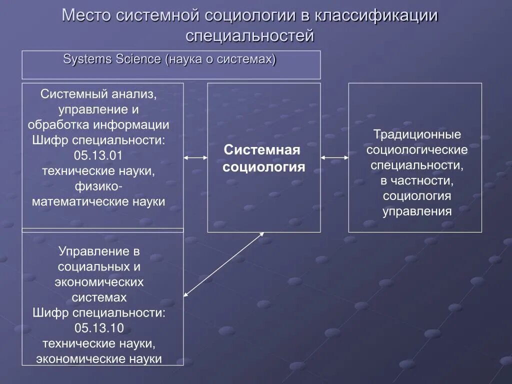 Социологический анализ проблем. Системный анализ в социологии. Метод системного анализа в социологии. Системный анализ кратко. Социология системный анализ кратко.