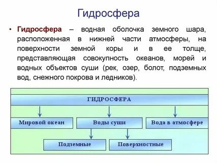 В состав гидросферы входят