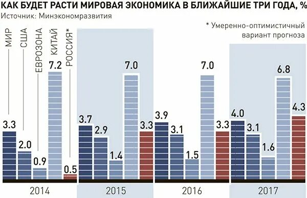 Статистика экономики россии. Мировая экономика статистика. Графики по мировой экономике. Экономика России диаграмма. Диаграмма развития экономики России.