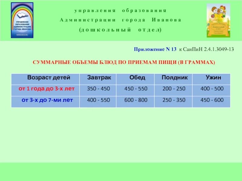 Санпин 1 13. Суммарные объемы блюд по приемам пищи. Суммарный объемы блюд по приемам пищи в граммах. Прием пищи в детском саду по САНПИН. Приложение 13 к САНПИН 2.4.1.3049-13 суммарные объёмы блюд по приемам пищи.