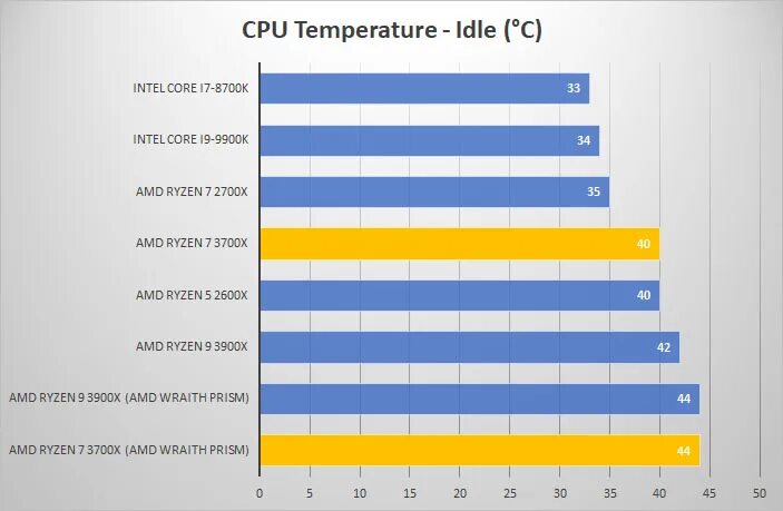 Ryzen 3700x температуры. Amd ryzen 7 3700x. Ryzen 3700x температуры. Amd ryzen 9 3900x am4, 12 x 3800 мгц. R7 3700x.