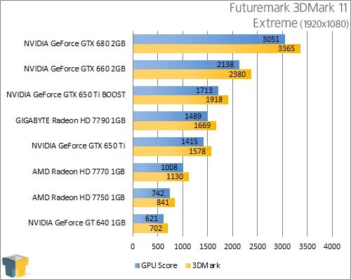 Gt 650 vs gtx 650. Gigabyte GTX 650 ti Boost 1gb. NVIDIA GEFORCE GTX 3dmark результат 444. NVIDIA GEFORCE 680 ti Boost.