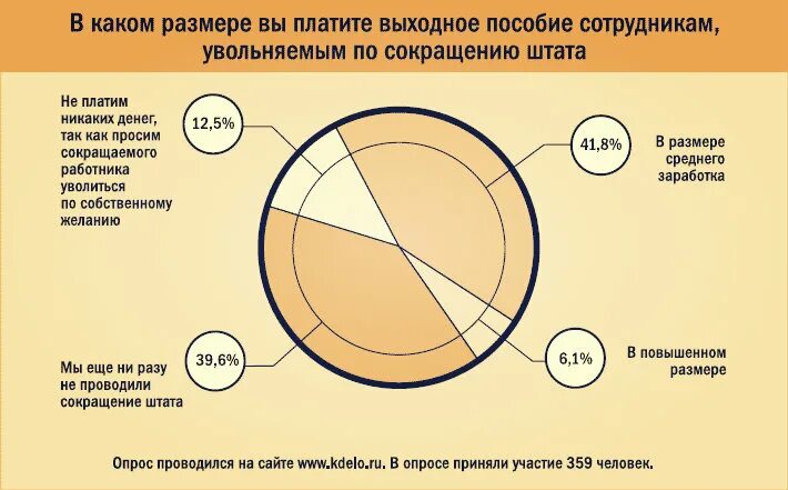 Пособие по сокращению. Выходное пособие. Пособие при сокращении. Выплата выходного пособия. Компенсация уволенным работникам