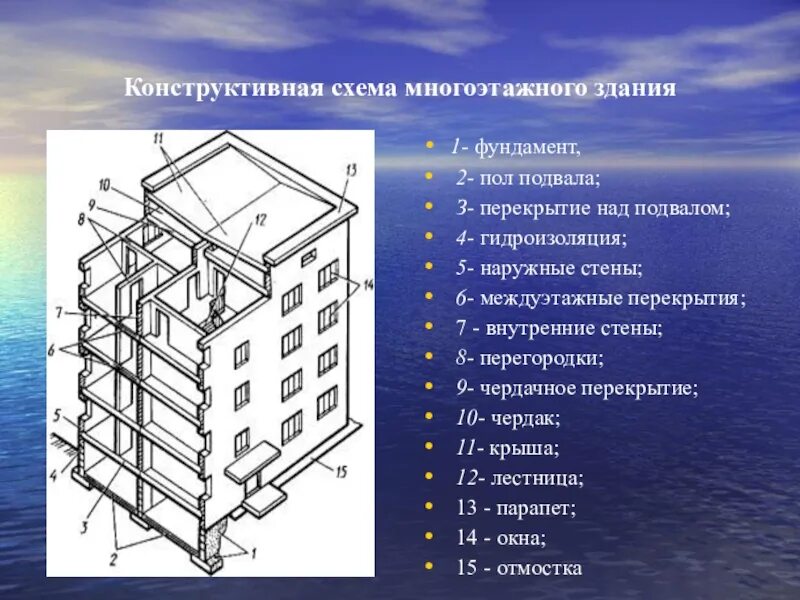 Требования к конструкции зданий. Конструктивные элементы здания. основные конструктивные элементы зданий. конструкция многоэтажного здания. основные элементы и конструктивные схемы гражданских зданий.