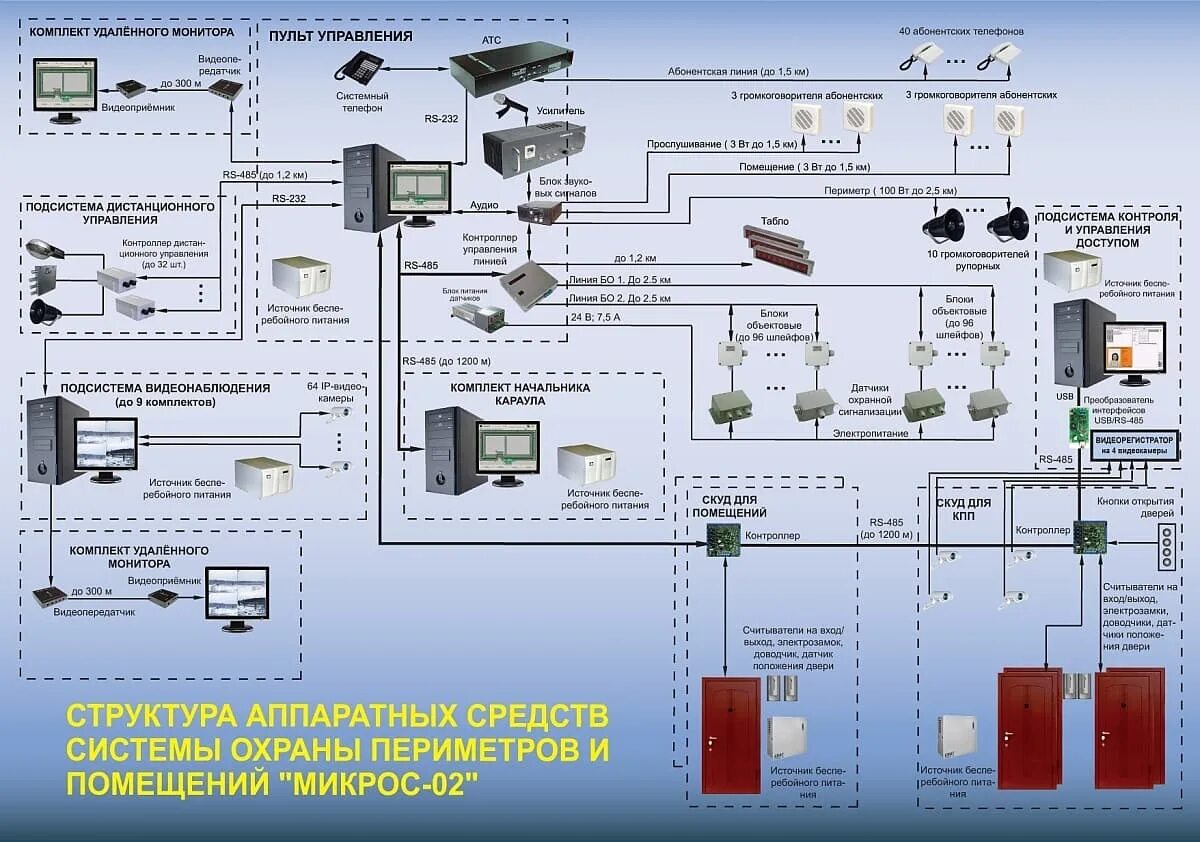 Система охраны периметров и помещений Микрос-02. Микрос система охраны периметра. ИСБ Микрос 02. Электромеханический замок ИСБ Микрос. Интегрированная система охраны