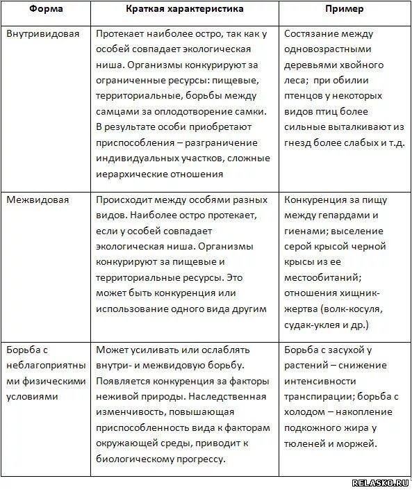 Естественный отбор характеристика и примеры. Характеристика форм естественного отбора таблица. Формы естественного отбора таблица по биологии 9 класс с примерами. Характеристика основных форм естественного отбора таблица. Таблица формы борьбы за существование 9 класс биология.