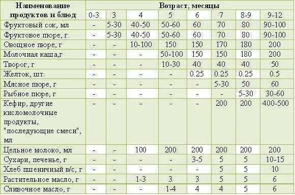 5 месяцев сколько должен кушать