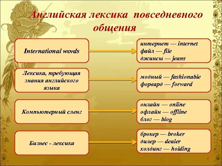 Лексика англ языка. Лексика английского языка. Ktrcbrf d fyuk. Активная лексика в английском. Повседневная лексика английского языка.