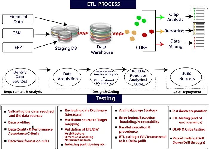 Процесс ETL OLAP. ETL модель. ETL процессы. ETL инструменты. Что такое etl