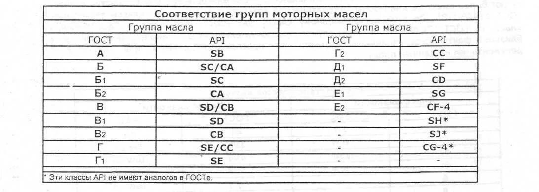 Масла 1 группы. Классификация моторных масел по ГОСТ 17479.1-85. Маркировка моторных масел по ГОСТ 17479.1-85. Классификация масел по ГОСТУ 17479.1-2015. Масла по ГОСТ 17479.1-2015.