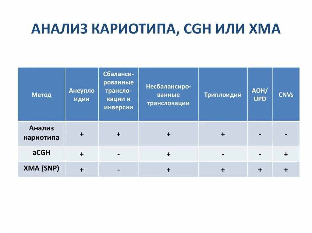 Кариотипирование супругов цена. Кариотип анализ. Кариотип Результаты анализа. Исследование крови на кариотип. Анализ на кариотип расшифровка.