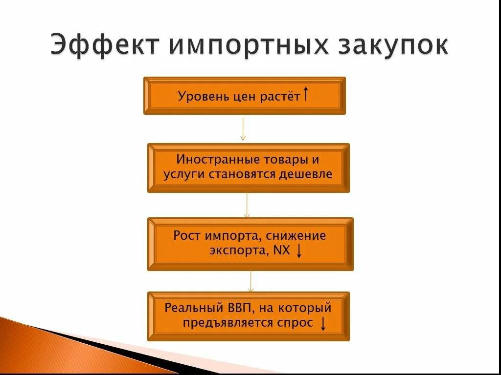 Импортные закупки. Эффект импортных закупок (эффект Манделла-Флеминга). Эффект импортных закупок (чистого экспорта) - это эффект. Эффект импортных закупок формула. Эффект импортных закупок (эффект обменного курса).